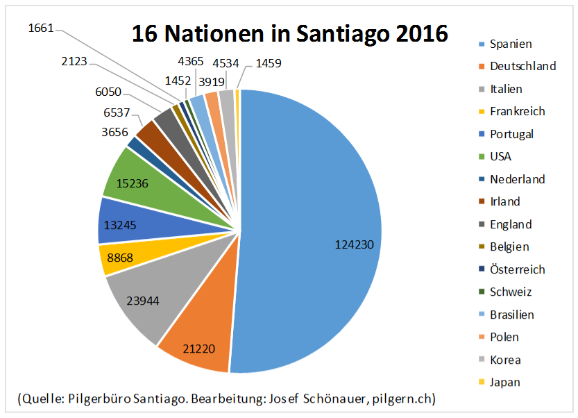 Statistik Jakobsweg 2016
