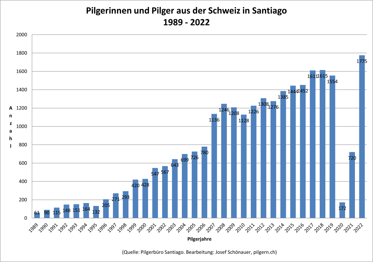 Statistik Angekommene Pilgerinnen Pilger Jakobsweg aus der Schweiz