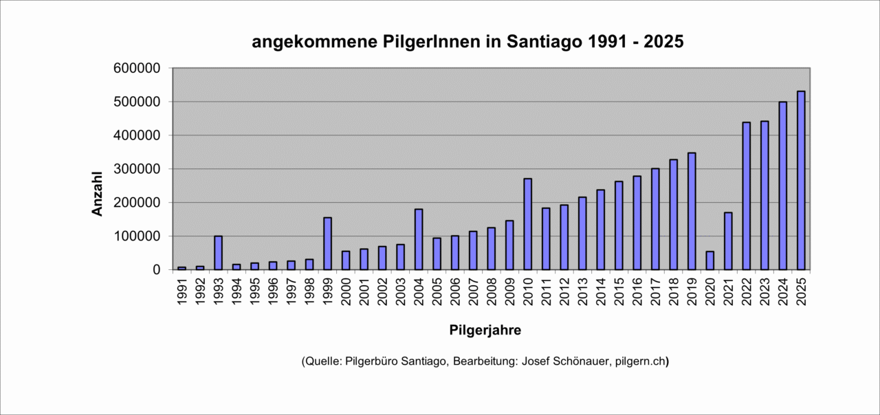 Statistik der Angekommenen in Santiago bis 2025