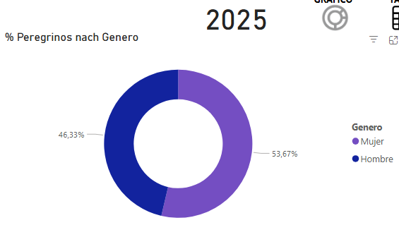 Geschlechter Verteilung 2025