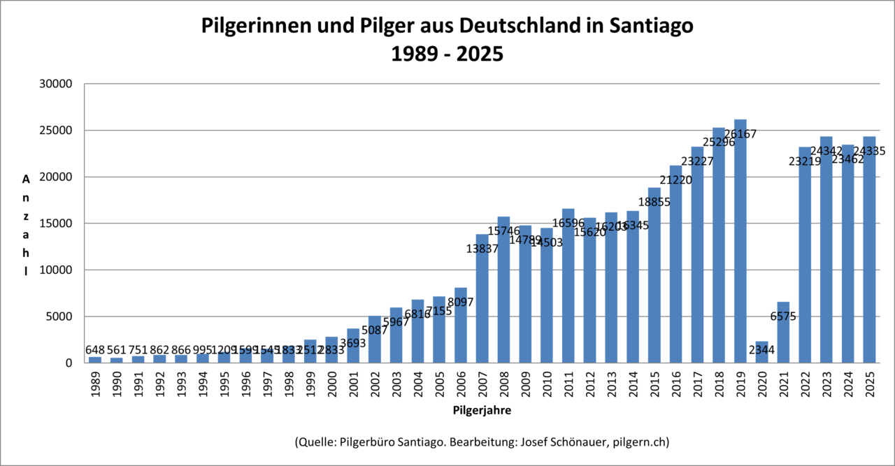 Pilgerinnen-Pilger-Deutschland-angekommen-Santiago-2025