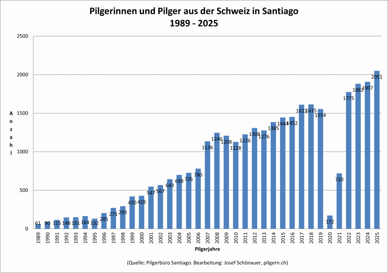 Pilgerinnen-Pilger-Schweiz-2025-in-Santiago