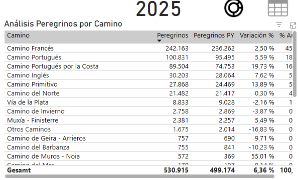 Verteilung der Wege 2025